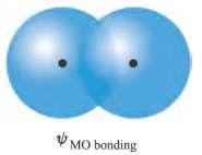 Formación de los orbitales moleculares