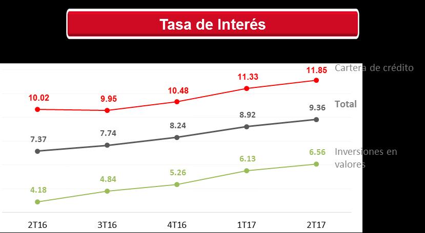 Los ingresos por intereses del 2T17 aumentaron de forma interanual 33.5% o Ps.6,067 millones, a Ps.