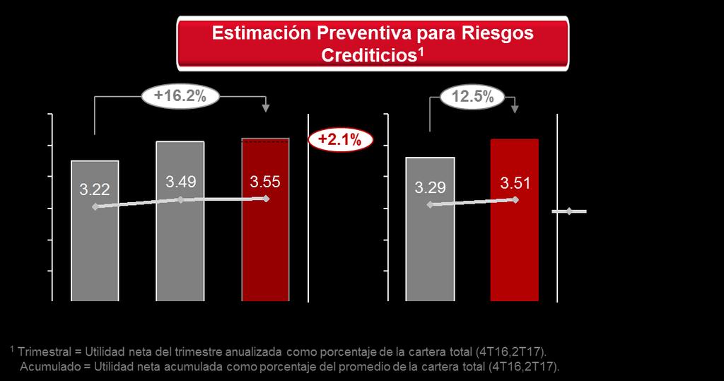 Estimación preventiva para riesgos crediticios Millones de pesos % Variación % Variación 2T17 1T17 2T16 TaT AaA 6M17 6M16 17/16 Comercial 1,513 1,794 1,336 (15.7) 13.2 3,307 2,770 19.