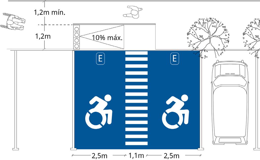 2.2.8 N 10 Diseño de Estacionamientos para PcD Requisitos Legales Un estacionamiento para personas con discapacidad debe medir 5m de largo por 2.5m de ancho más una franja de maniobra de 1.