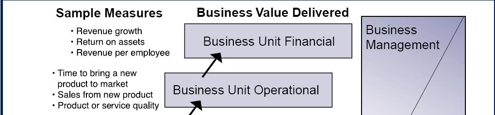 Business Value Hierarchy (Font Weill