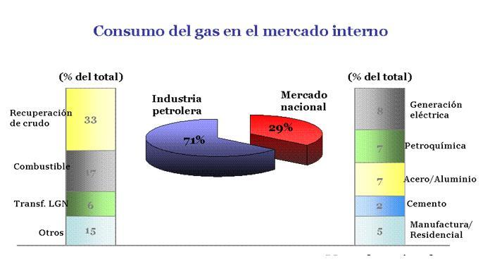 Valorización del gas natural Producción gas natural neta: 4.