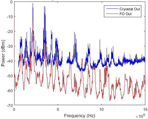 Figura 9: Comparación del espectro de la señal a la salida del criostato y del módulo de distribución (H-pol).