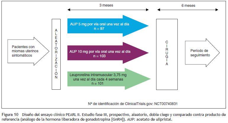 en 64 pg/ml, y 60,5 pg/ml en los grupos de 5 y 10 mg de ulipristal, mientras que en el grupo de leuprolide bajan a valores de menopausia (25 pg/ml) (p < 0,001).
