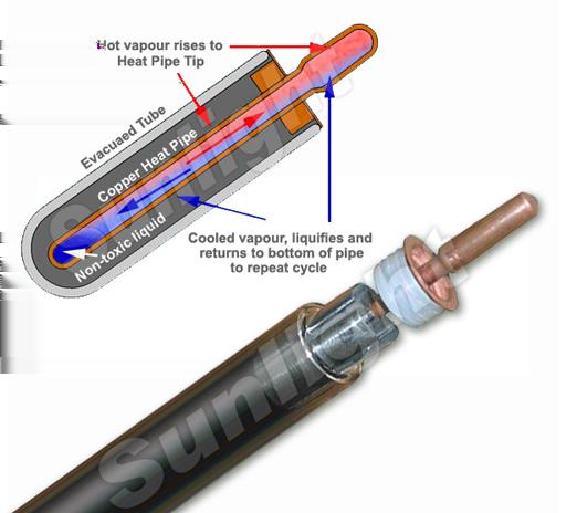 con transferencia directa con heat pipes Heat Pipes Que hace un heat pipe? transfiere calor en forma eficiente entre dos puntos Como se construye?