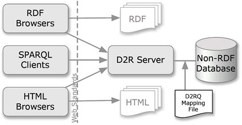 Como generar Linked data 1. Desde cero 2. Utilizando herramientas para RDFizar desde otros formatos 3.