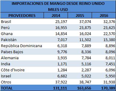Importaciones de mango al Reino Unido en USD Fuente: CCI, Trademap Elaboración: Dirección de Inteligencia Comercial e Inversiones, PRO ECUADOR En el año 2016 el principal proveedor de mango del Reino