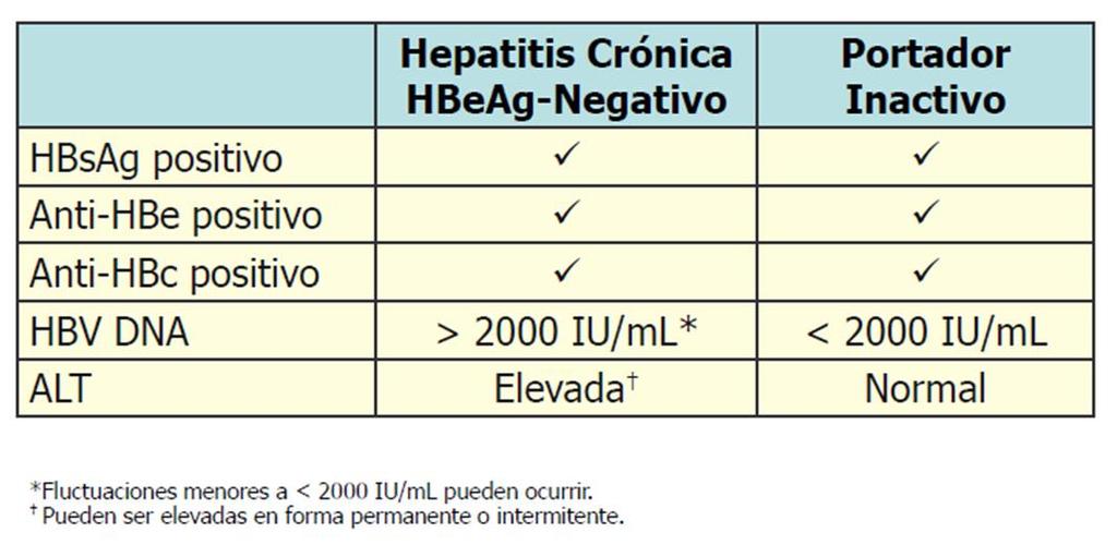 Hepatitis B (VHB) Consideraciones diagnósticas Hepatitis crónica antígeno E negativo vs portador