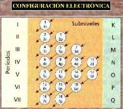 La configuración electrónica de un elemento es distribución de los electrones de un átomo en los diferentes orbitales de cada nivel de energía.