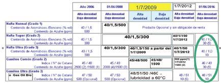 570.000.000 RON*m 3, anual Azufre total: ASTM D-4045 ppm 565.000.000 565.000.000 Manganeso: ASTM D-3831 Densidad a 15 ºC: ASTM D-1298 MON (N.º Octano Motor): ASTM D-2700 mg/l g/cm3 560.000.000 560.
