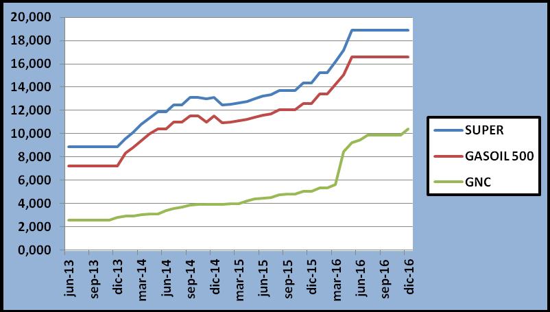 EVOLUCION PRECIOS DEL GNC EN RELACION CON LA NAFTA SUPER Y EL GASOIL (fig.12. son precios de YPF - Rosario) En el cuadro observamos como evolucionaron los precios de los combustibles.