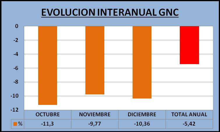VENTA DE GNC El consumo de GNC durante Octubre Diciembre muestra una baja interanual de -10,47 (ver Fig.9).