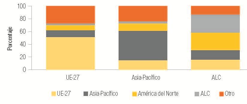 Contribución Regional al Valor Agregado Extranjero, promedio 2003-2007 LAC UE-27 Asia LAC