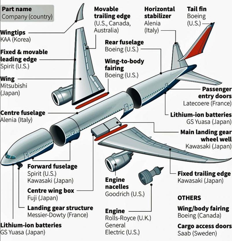 ...Boeing Globálmente tiene relaciones comerciales con 21,000 proveedores Tiene 6 Centros de Investigación y Desarrollo 16
