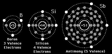 Electrons de valència Són els electrons que estan a la última capa (estan més lluny del nucli) Són importants perquè interaccionen amb altres àtoms
