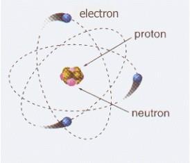Electró Partícula carregada negativament ( - ) Es troba fora del nucli dels