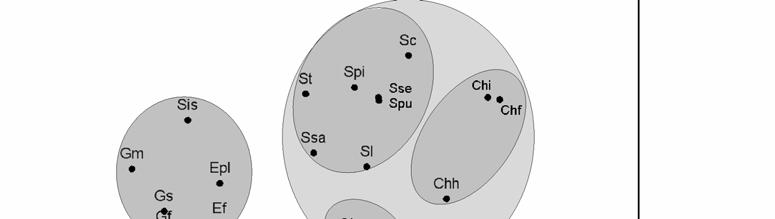 these species. The groups mentioned in the text have been included as well as the main variables correlated with these dimensions. Fig. 4.