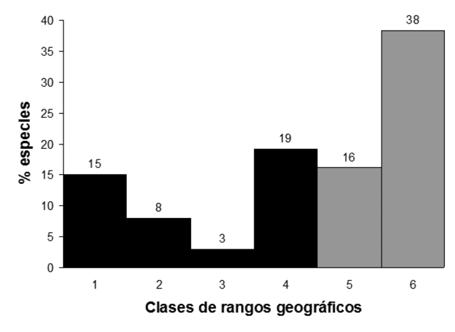 80 Francisco José Cabrero Sañudo et al. Fig. 5. Distribución de los seis rangos geográficos para las especies Aphodiinae mexicanas (rangos como en Lumaret & Lobo 1996).