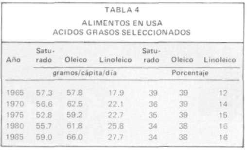 GRAFICA2 ACIDOS GRASOS DISPONIBLE DIARIAMIENTE PER CAPITA Los cambios en los niveles de ácidos grasos de los alimentos afectó la participación proporcional de calorías de cada uno (Tabla 4).