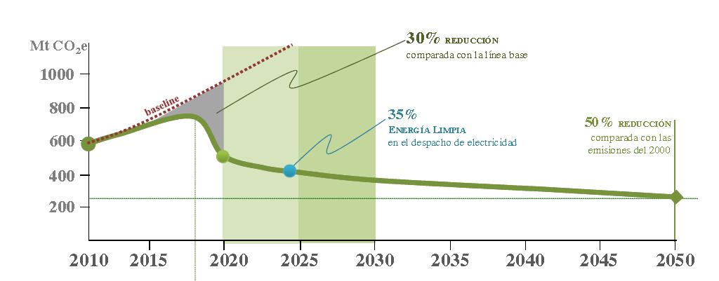 México: Compromisos en Cambio Climático México se compromete a reducir de manera no condicionada el 25% de sus emisiones de GEI y CCVC al año 2030 (40% de manera