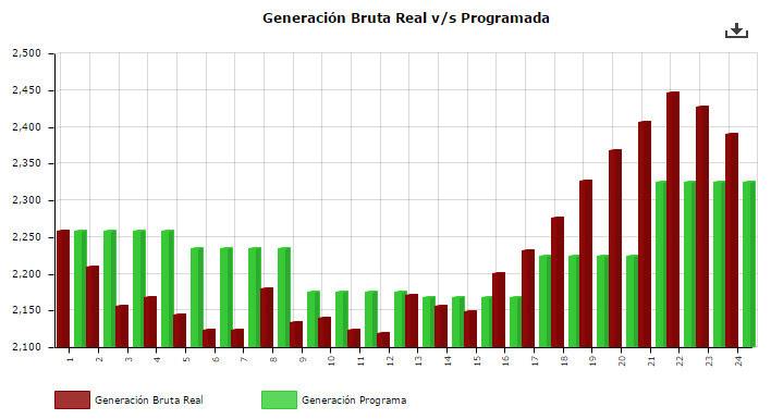 2.1 Generación Bruta Real vs Programada ESTADÍSTICAS DEMANDAS SING Hora Generación Programada Generación Real Desviación MW Desviación % Observ. Desv >5% 1 2.258.80 2.258.51-0.29-0.01% 2 2.258.80 2.209.