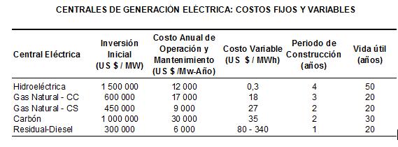 Aspectos Regulatorios Precio de la Potencia y Costos de Inversión El precio regulado de potencia tiene como finalidad remunerar los costos de inversión de la generación eléctrica.