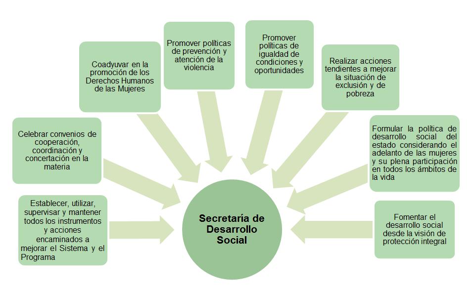 b. Secretaría de Desarrollo Social c.