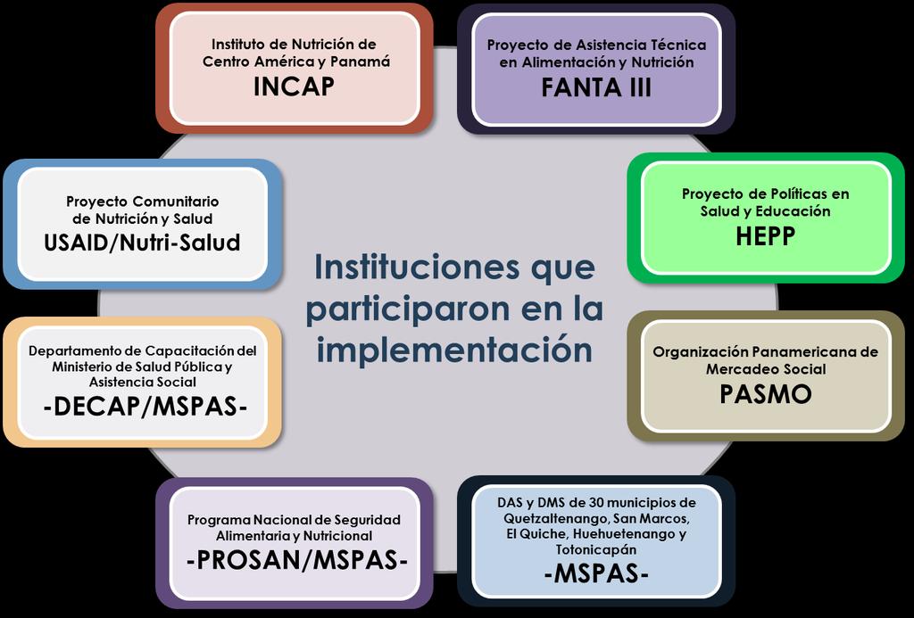 Instituciones *MSPAS: Ministerio