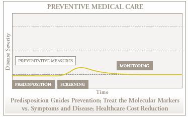 Definición MEDICINA PREVENTIVA Severidad de la enfermedad MEDIDAS PREVENTIVAS PREDISPOSICIÓN CRIBADO Tiempo MONITORIZACIÓN Medidas