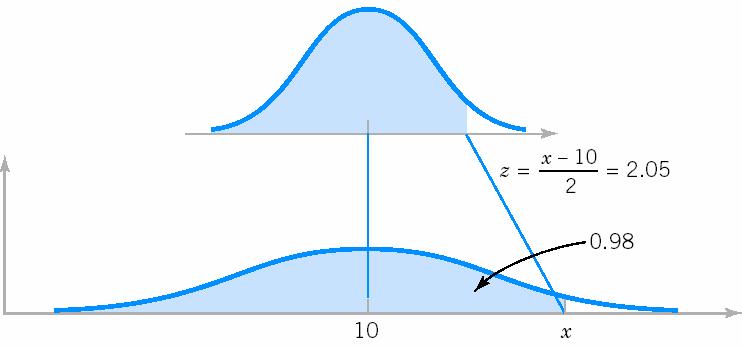 Ejemplo 2(continuación) Distribución Normal Figura 7