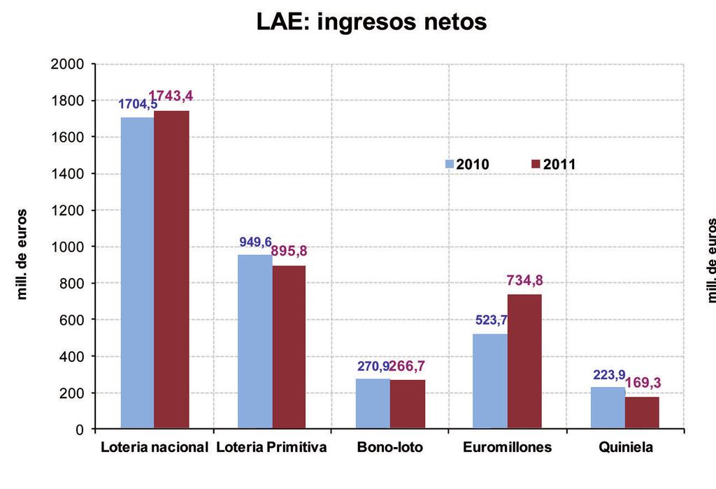 Por otra parte, los gastos de producción y comercialización de LAE en 2011 se situaron en 5.