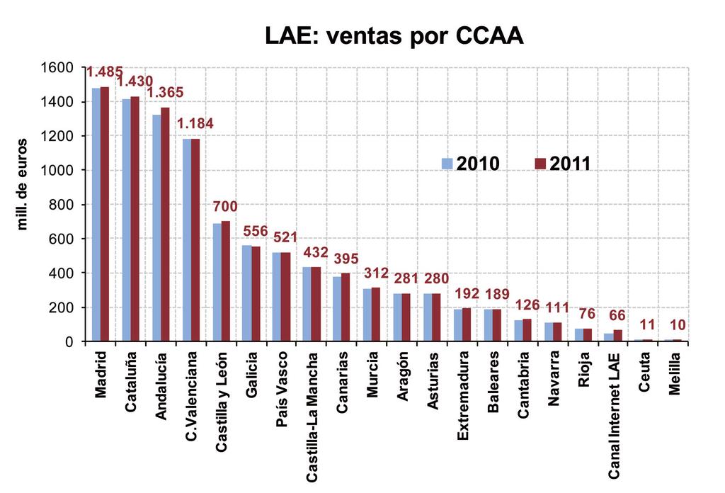 En cuanto a la distribución de ventas de LAE por Comunidades Autónomas se aprecia en el siguiente gráfi co que las principales ventas de LAE se concentran en la Comunidad de Madrid, Cataluña,