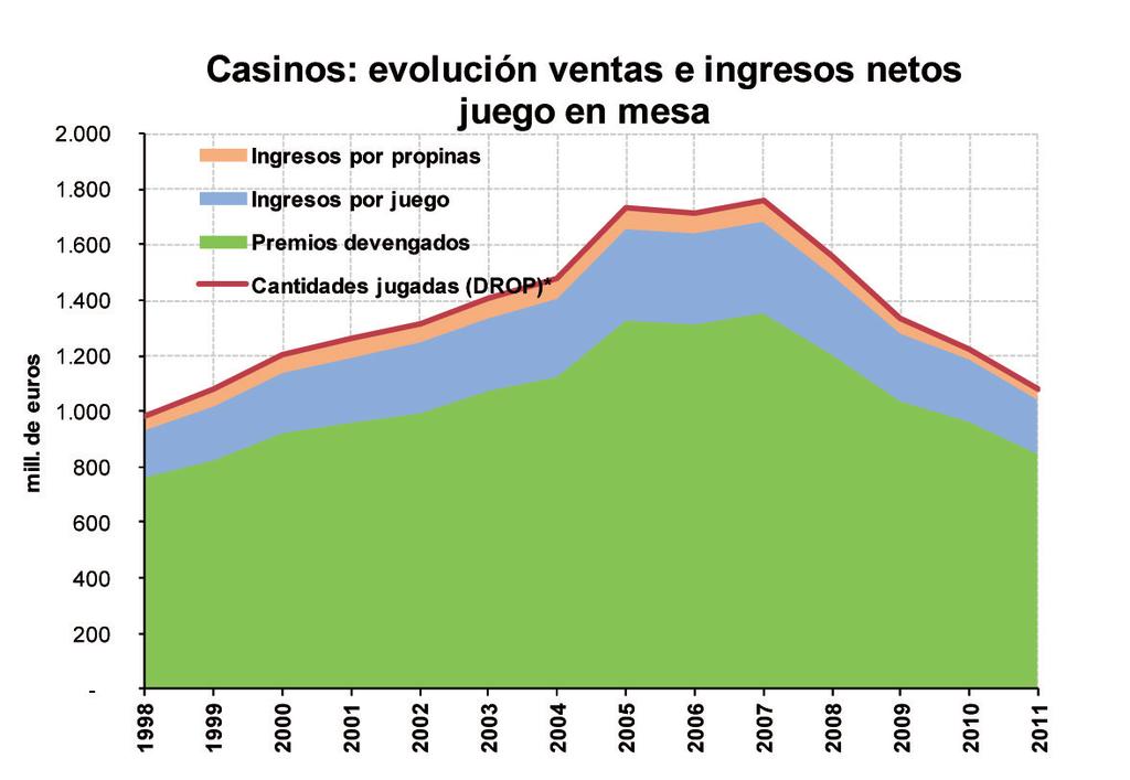 En cuanto a la evolución de los ingresos por juego de los casinos, observamos una caída acusada de