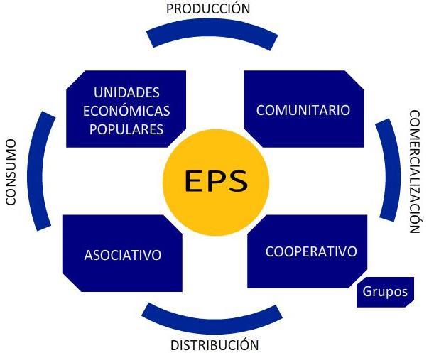 EP EPS OSFPS de cara a la Matriz Productiva Economía Popular