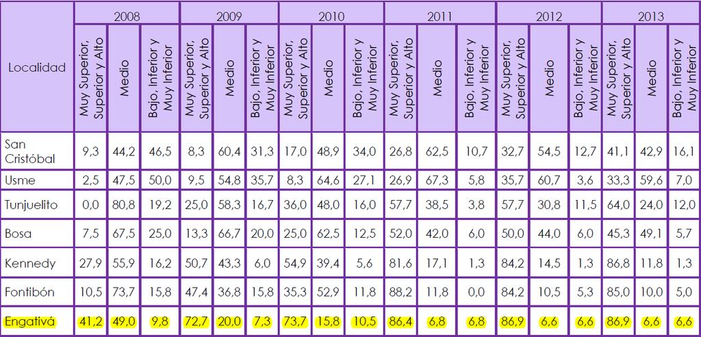 Porcentaje de colegios-jornada del distrito según categoría de desempeño general por localidad años 2008 a 2013 Pruebas ICFES - En cuanto a los resultados de la localidad,