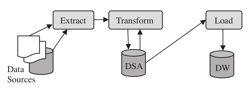 ETL Segunda Parte ETL es el proceso responsable por las operaciones que tiene lugar en el back stage de una arquitectura de Data Warehouse.