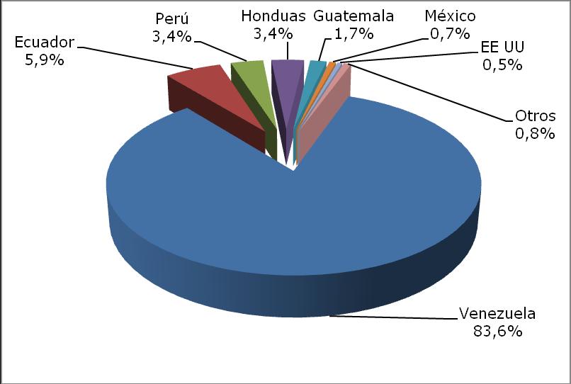 Gráfica 4: Principales países destino de las exportaciones de productos de línea blanca, 2008 Fuente: DANE cálculos Legiscomex.