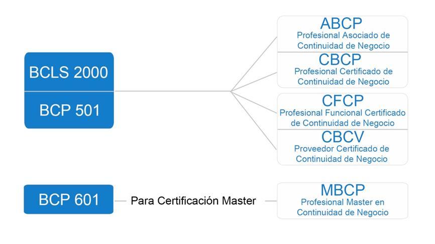 CERTIFICACIÓN El DRI International certifica a profesionales y provee varios niveles de certificación profesional en un número de áreas.