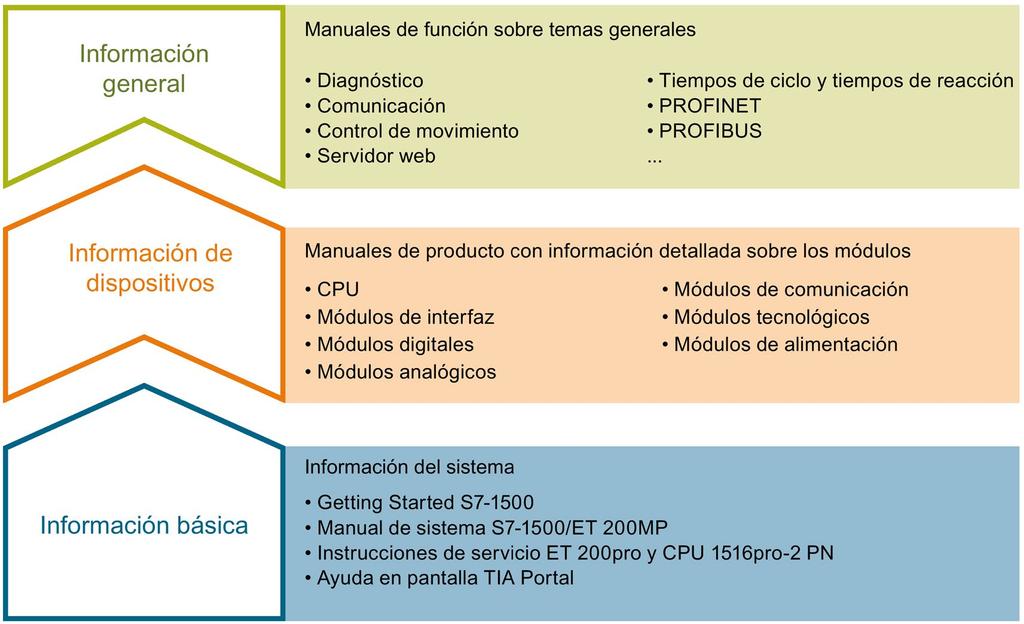 Guía de la documentación 1 La documentación del sistema de automatización SIMATIC S7-1500, de la CPU 1516pro-2 PN basada en SIMATIC S7-1500 y del sistema de periferia descentralizada SIMATIC ET 200MP