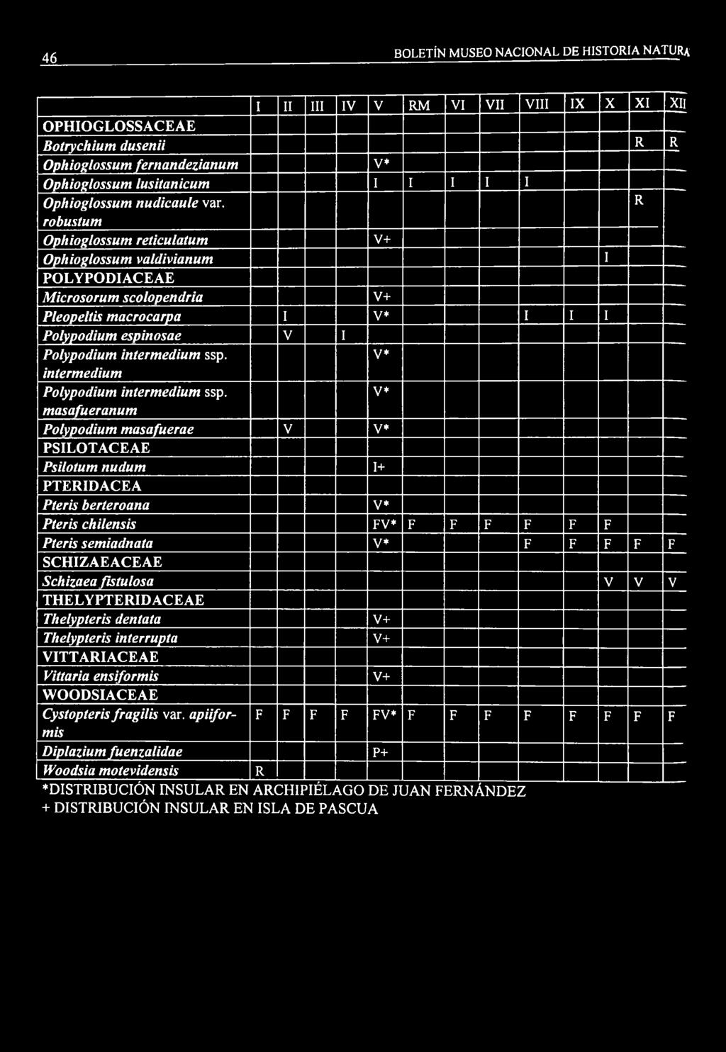 R robustum Ophioglossum reticulatum v+ Ophioglossum valdivianum I POLY PO D IACEAE M icrosorum scolopendria v + Pleopellis macrocarpa I V* I I I Polypodium espinosae V I Polypodium intermedium ssp.