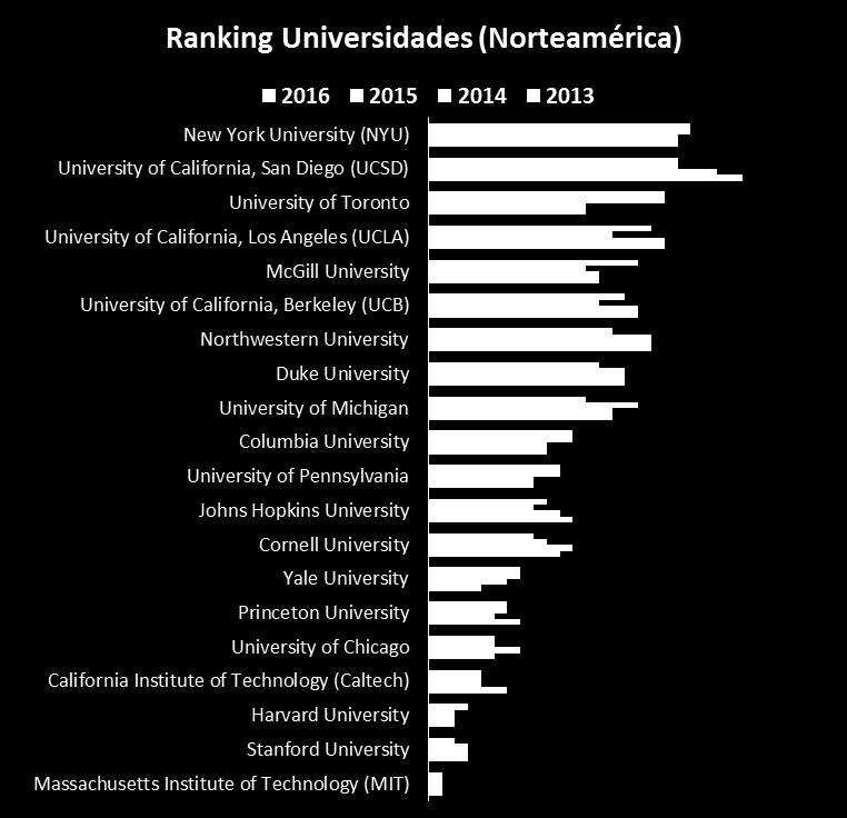 Ranking Universidades América Latina En el Latinoamérica University Rankings 2016: resultados anunciados, Brasil lidera la lista del Times Higher Education, integrando las mejores universidades de