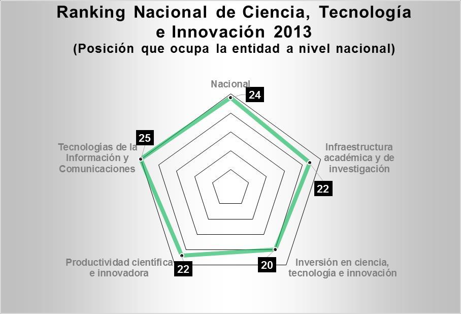 De acuerdo al Ranking Nacional de Ciencia, Tecnología e Innovación 2013*, publicado por el Foro Consultivo Científico y Tecnológico (FCCyT), la entidad se ubica en la 24ª posición de las 32 entidades.
