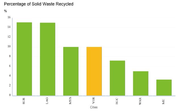 Porcentaje de residuos reciclados (por ciento) Existe otro porcentaje considerable del cual se desconoce la cifra debido a que lo realizan los pepenadores o recolectores informales, esta actividad