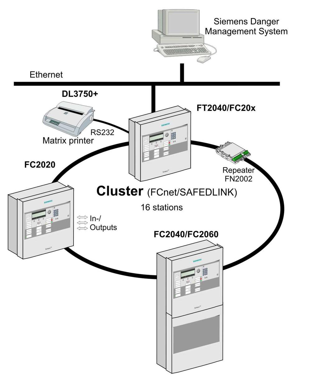 Ampliación a un sistema de detección de incendios complejo La potente FCnet (SAFEDLINK) permite conectar en red a voluntad hasta 32 centrales de detección de incendios FC20xx y terminales