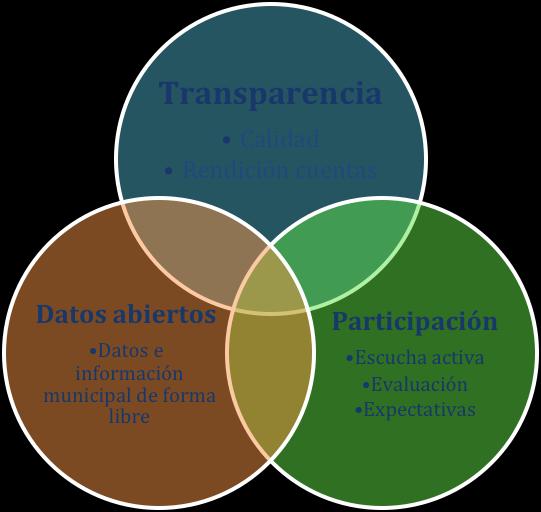 2. Reutilización de la Información y Datos abiertos ( Open Data): La Información publicada o facilitada debe servir al aprovechamiento social del valor que supone y genera.