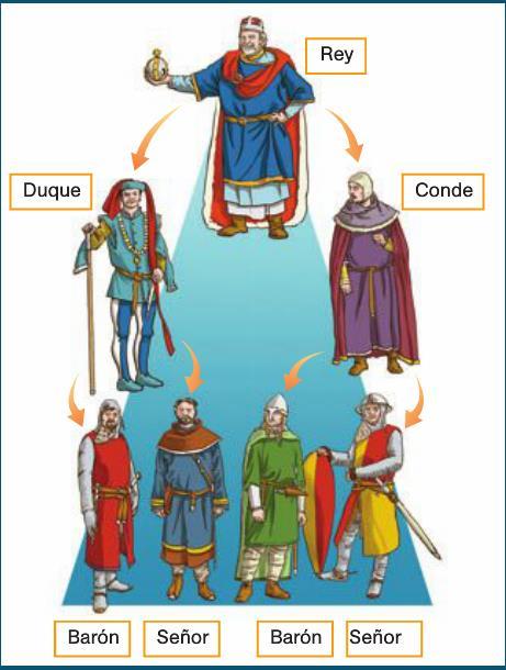1. Sistema feudal El señor feudal principal es el Rey. El sistema de vasallaje desarrolló una red muy compleja de fidelidades.