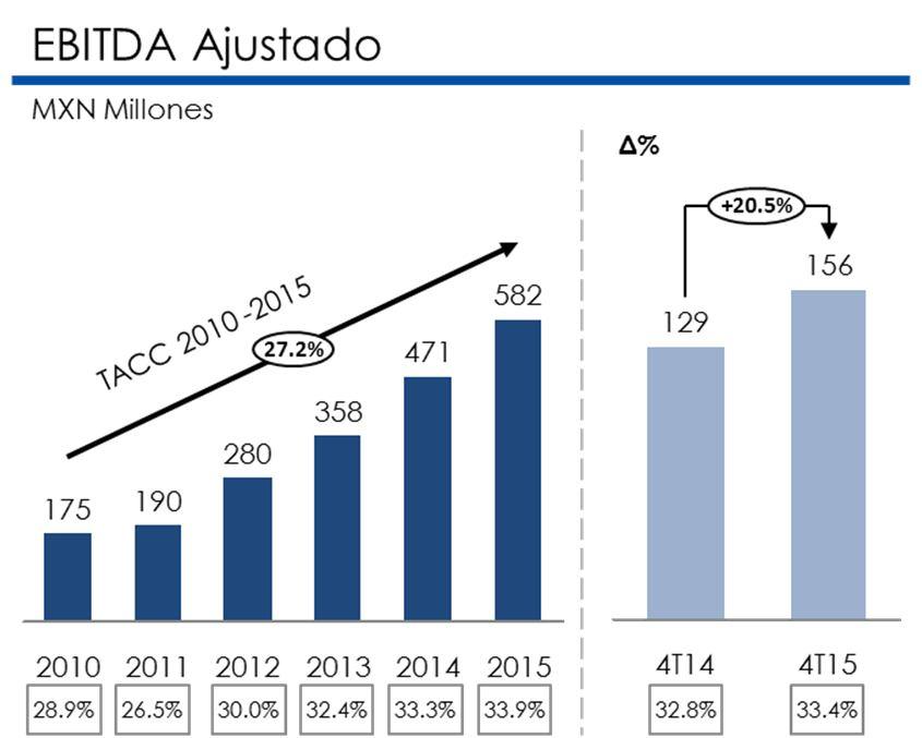 EBITDA y EBITDA Ajustado Durante el cuarto trimestre de 2015, el EBITDA y el EBITDA Ajustado crecieron 23.4% y 20.5% respectivamente, en comparación con el cuarto trimestre de 2014.
