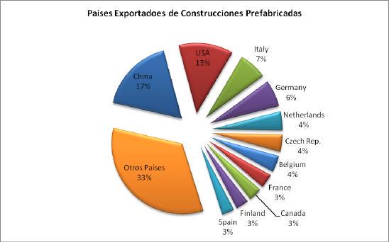 Elaboración propia en base a datos de United Nations Commodity Trade Statistics Database http://comtrade.un.org/db/default.aspx Año 2012.