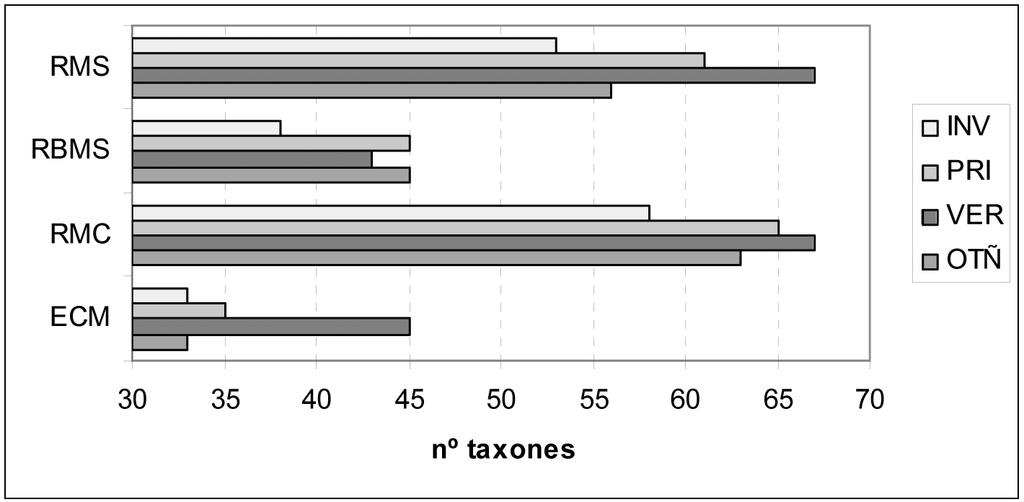 En cuanto a taxones exclusivos en las tipologías se encontró que RMS fue el tipo con mayor número de taxones exclusivos capniidae (PLE), Chloroperlidae (PLE), goeridae (TRI) y blephariceridae (DIP).