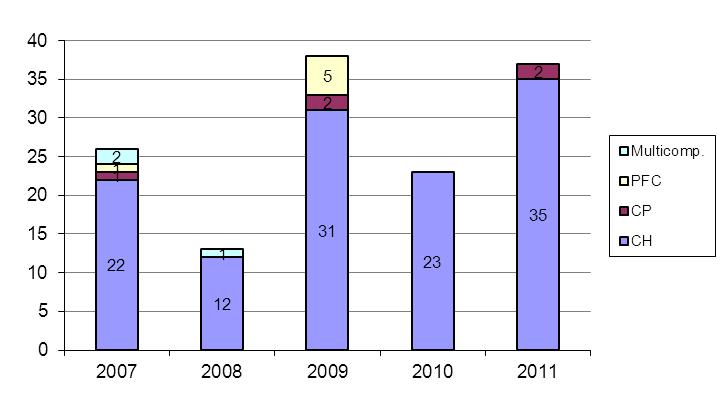 Distribución de casos 2007-2011: La figura 7 muestra la distribución de casos (I 2) por año y